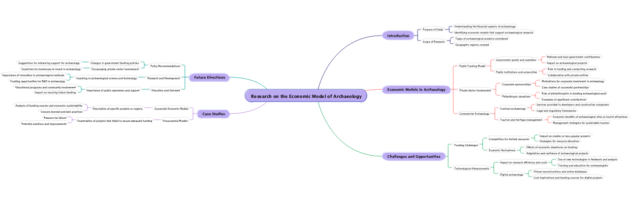Research on the Economic Model of Archaeology