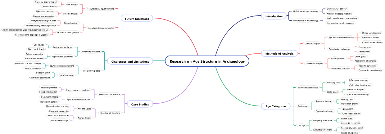 Research on Age Structure in Archaeology