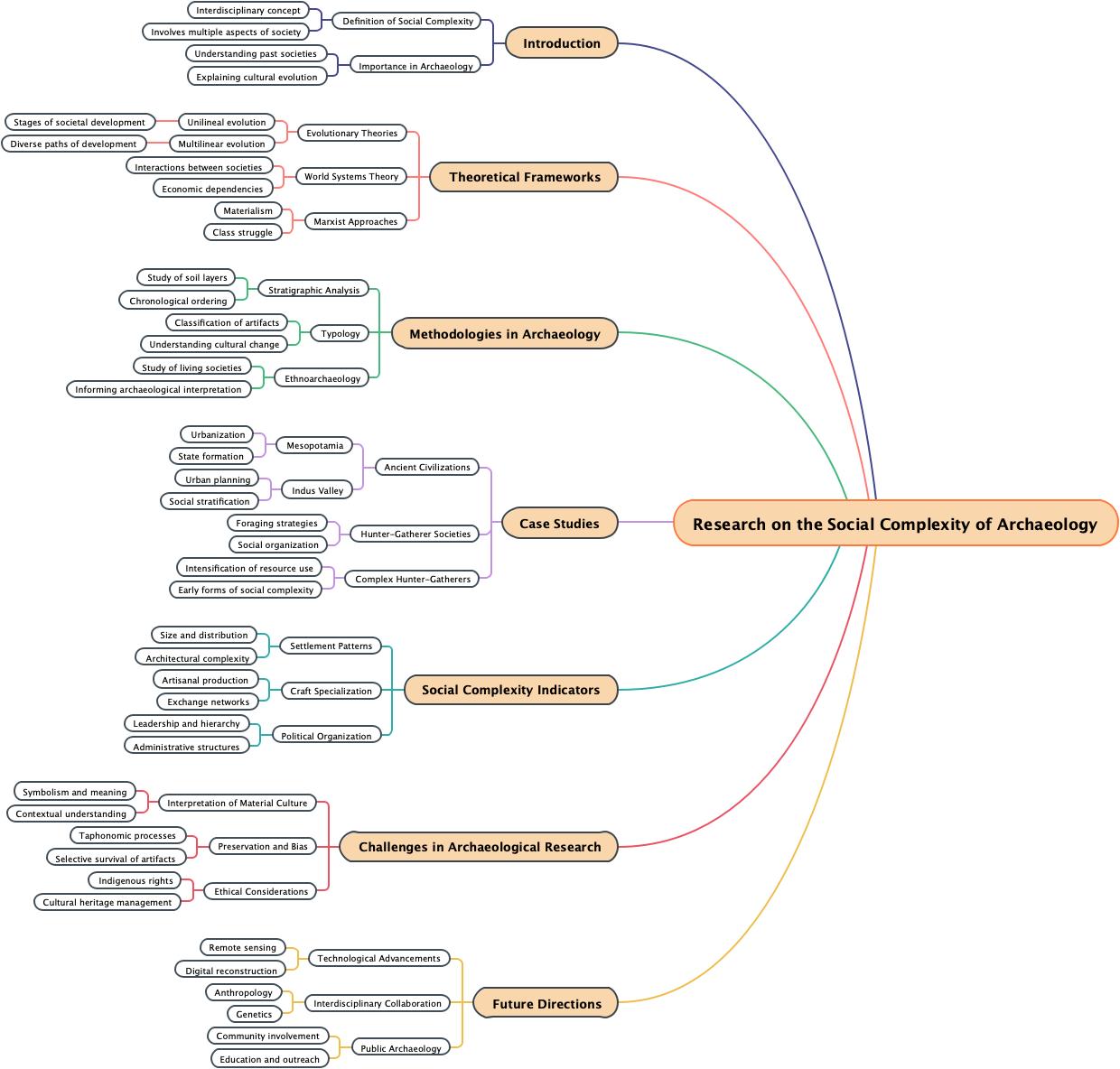 Research on the Social Complexity of Archaeology