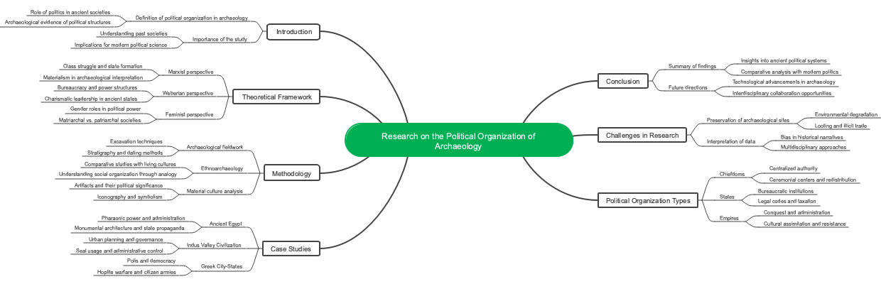 Research on the Political Organization of Archaeology