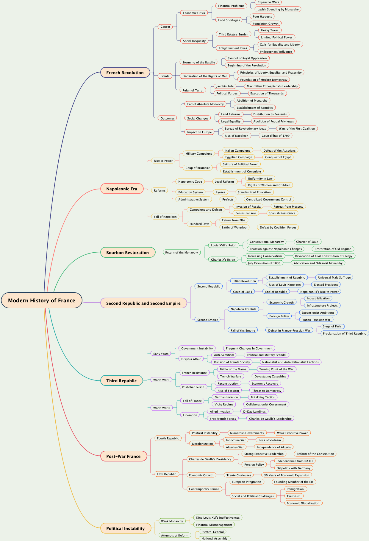 Modern History of France