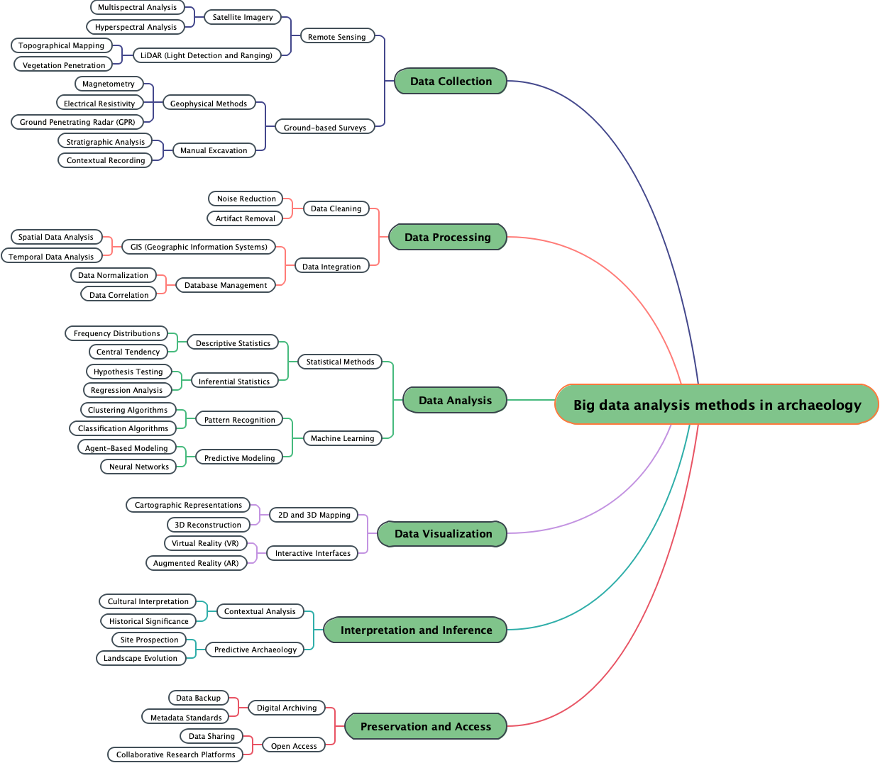 Big data analysis methods in archaeology