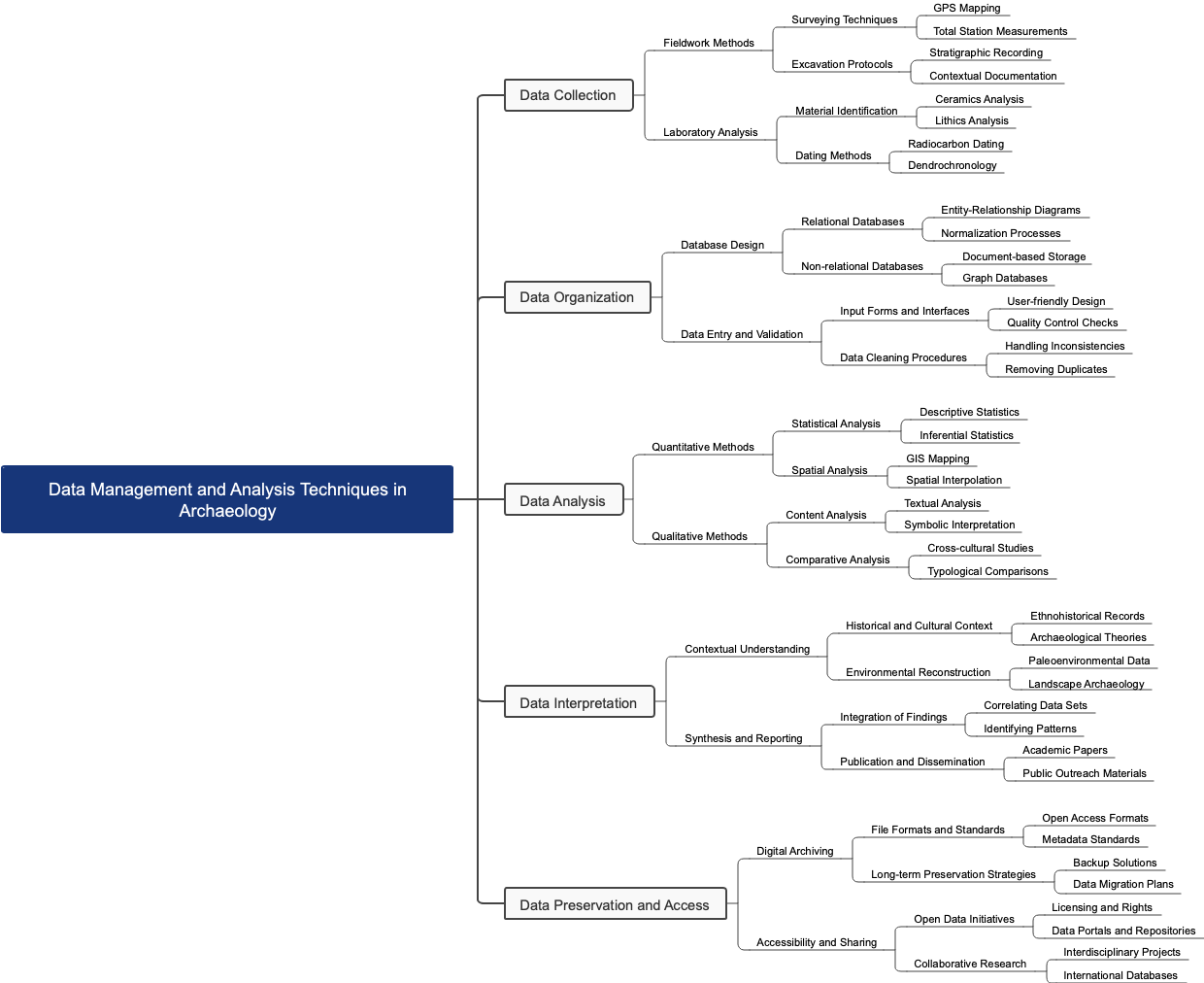 Data Management and Analysis Techniques in Archaeology