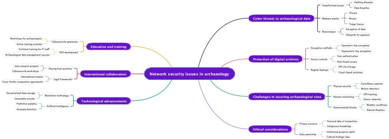 Network security issues in archaeology
