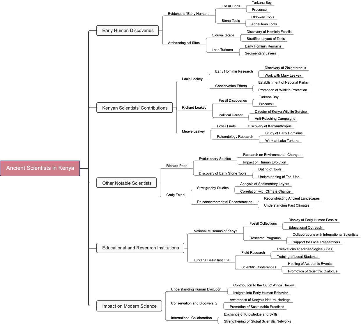 Ancient Scientists in Kenya