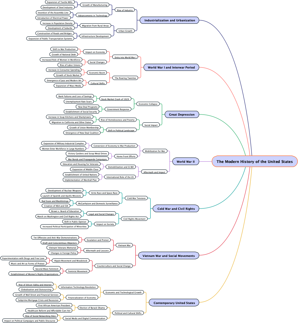 The Modern History of the United States