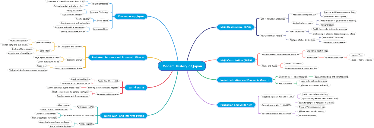 Modern History of Japan