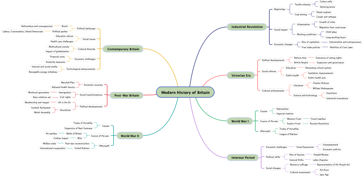 Modern History of Britain