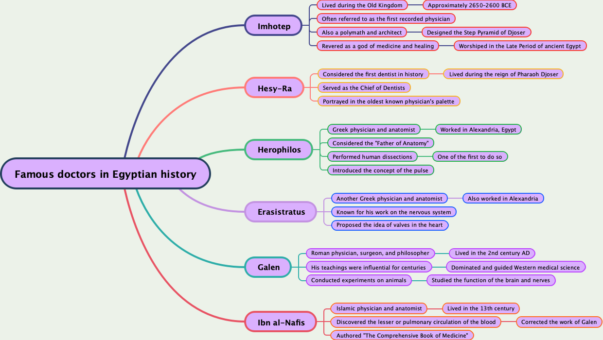 Famous doctors in Egyptian history