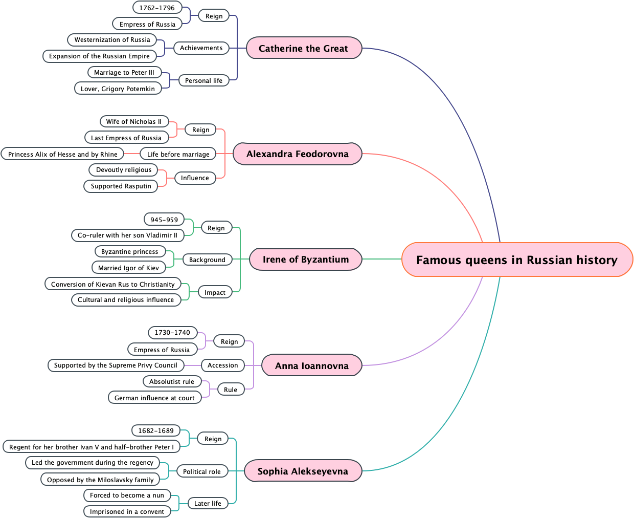 Famous queens in Russian history