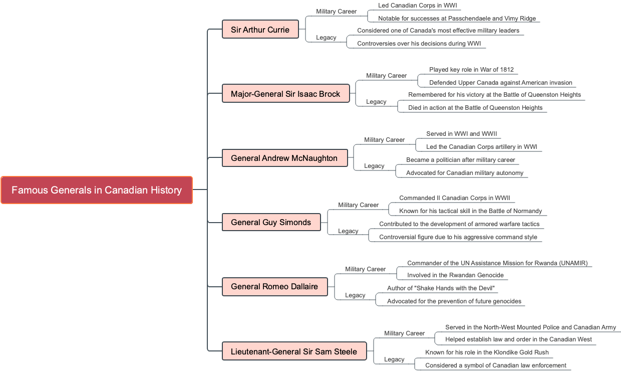 Famous Generals in Canadian History