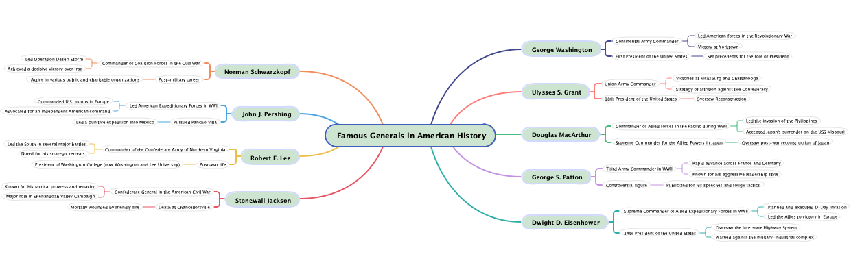 Famous Generals in American History