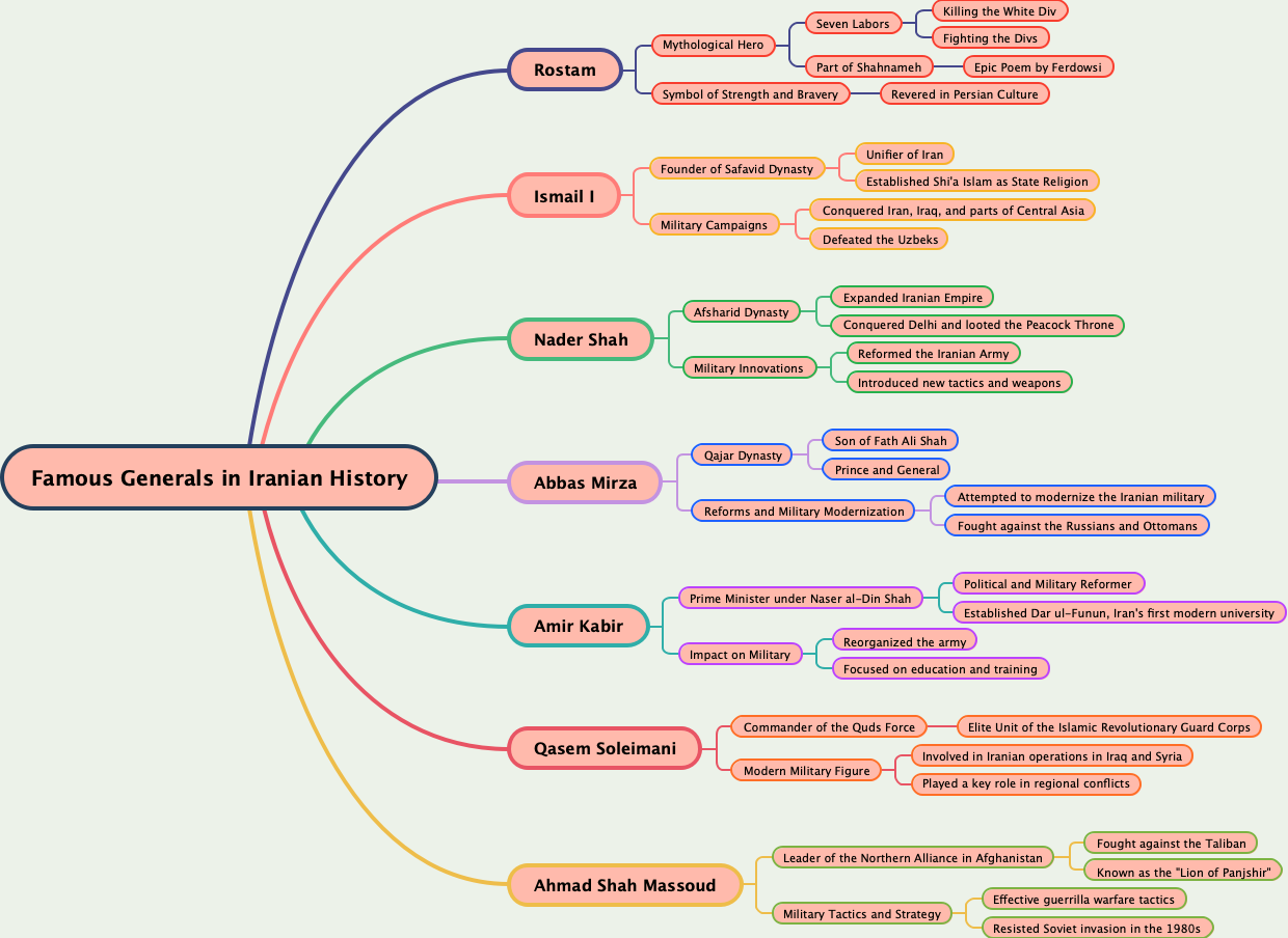 Famous Generals in Iranian History