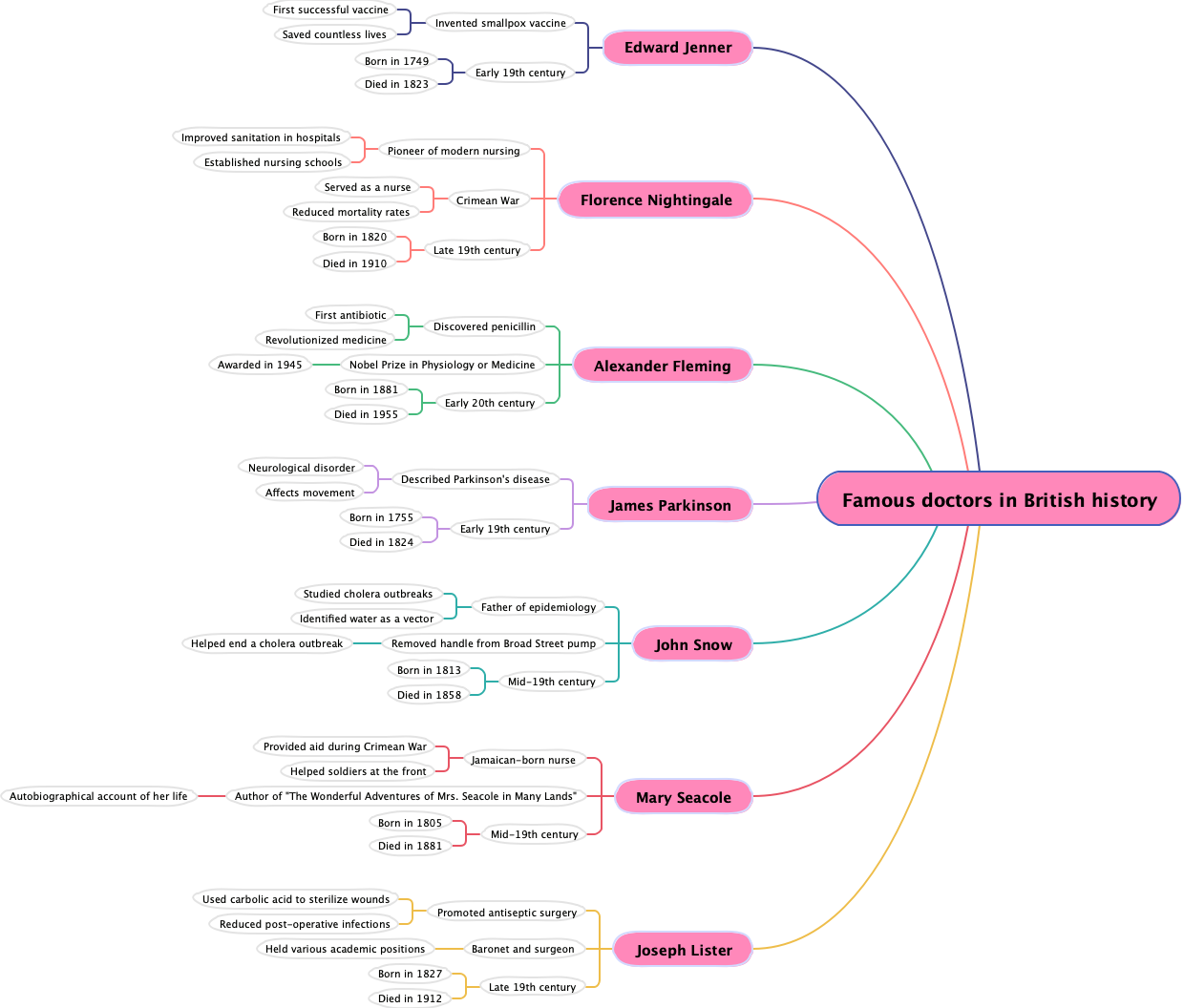 Famous doctors in British history