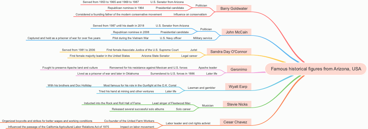 Famous historical figures from Arizona, USA