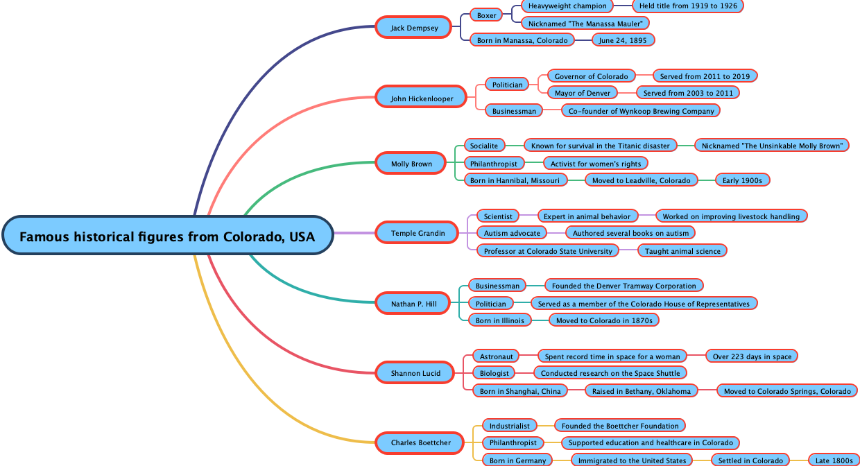 Famous historical figures from Colorado, USA