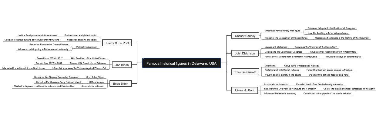 Famous historical figures in Delaware, USA