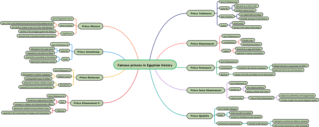 Famous princes in Egyptian history