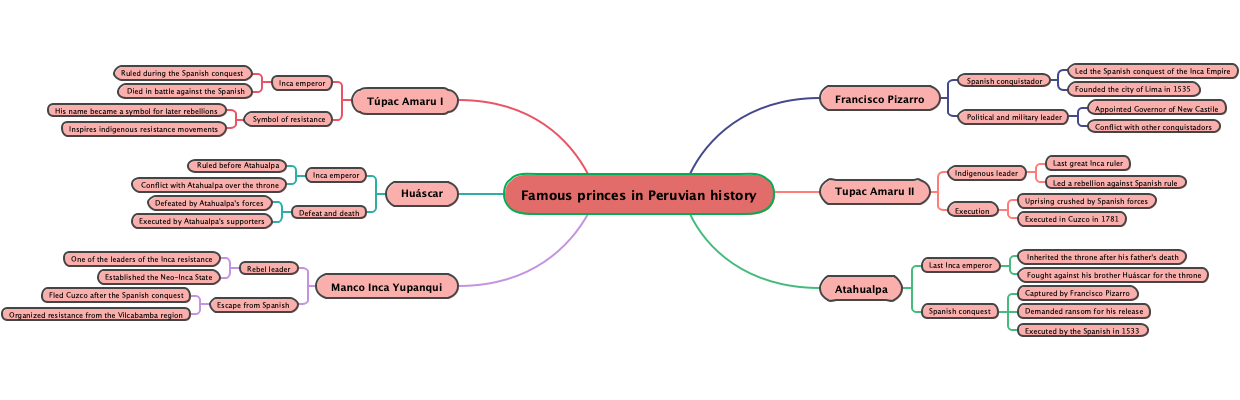 Famous princes in Peruvian history