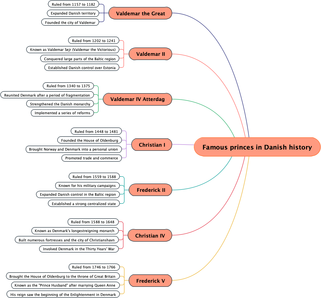 Famous princes in Danish history