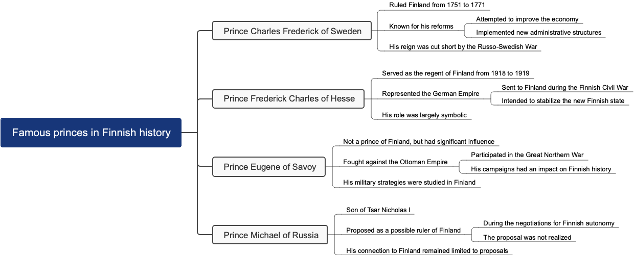 Famous princes in Finnish history