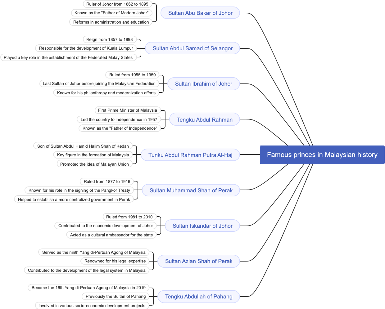 Famous princes in Malaysian history