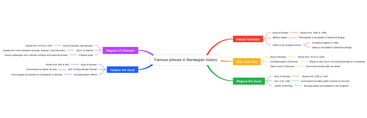 Famous princes in Norwegian history