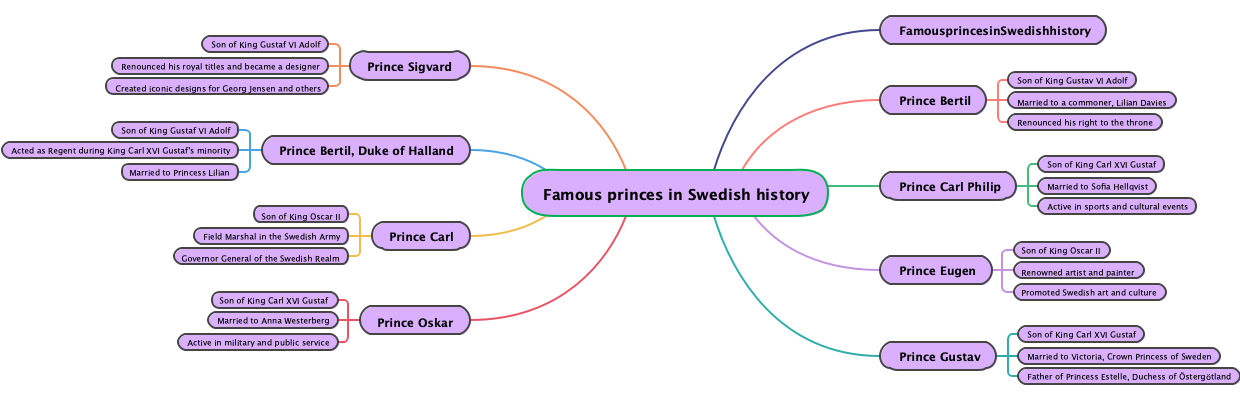 Famous princes in Swedish history