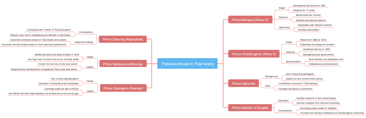 Famous princes in Thai history