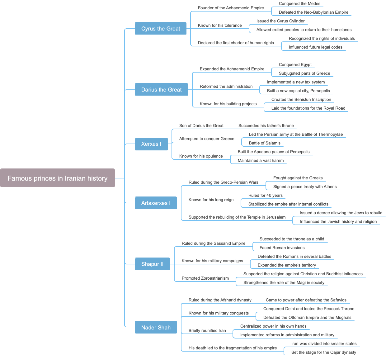 Famous princes in Iranian history
