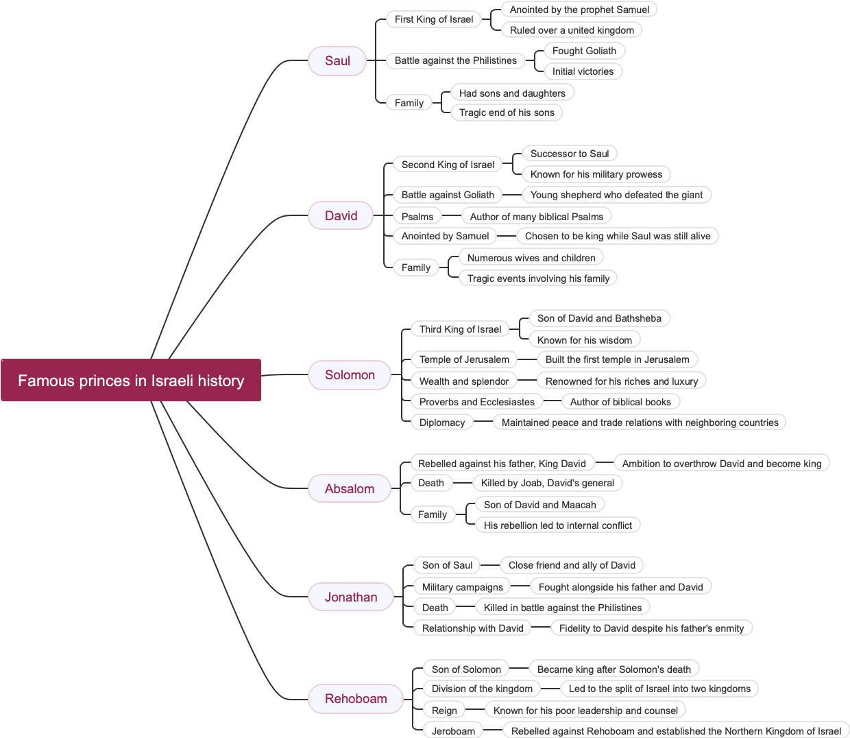 Famous princes in Israeli history