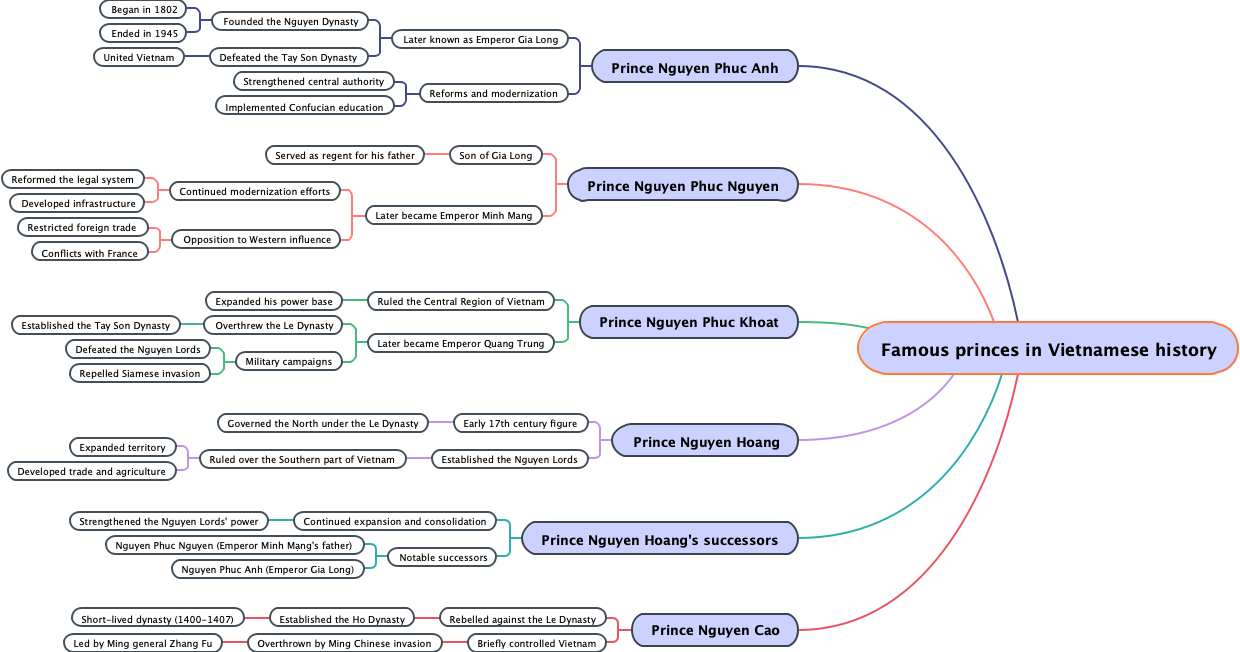 Famous princes in Vietnamese history