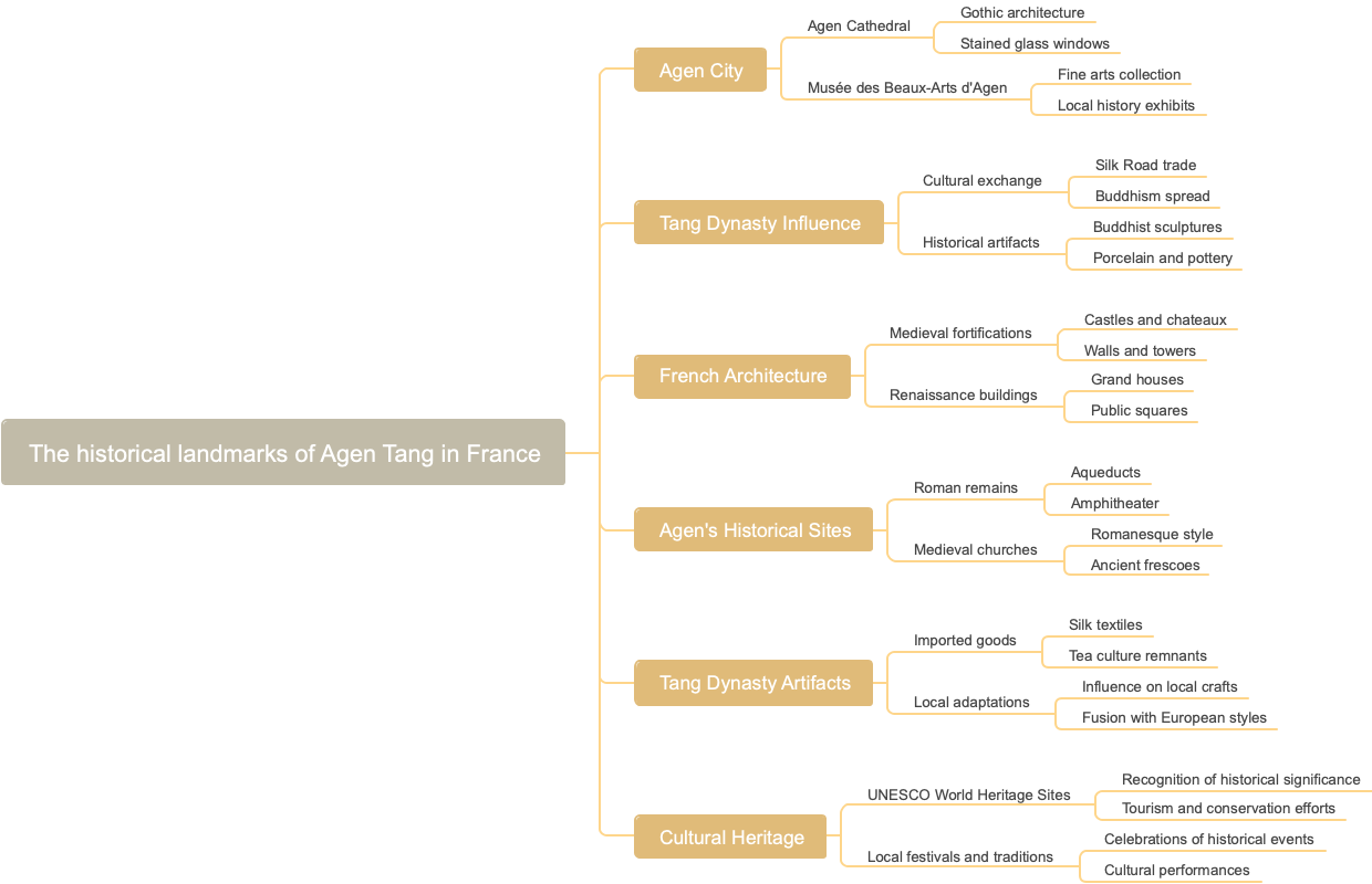 The historical landmarks of Agen Tang in France