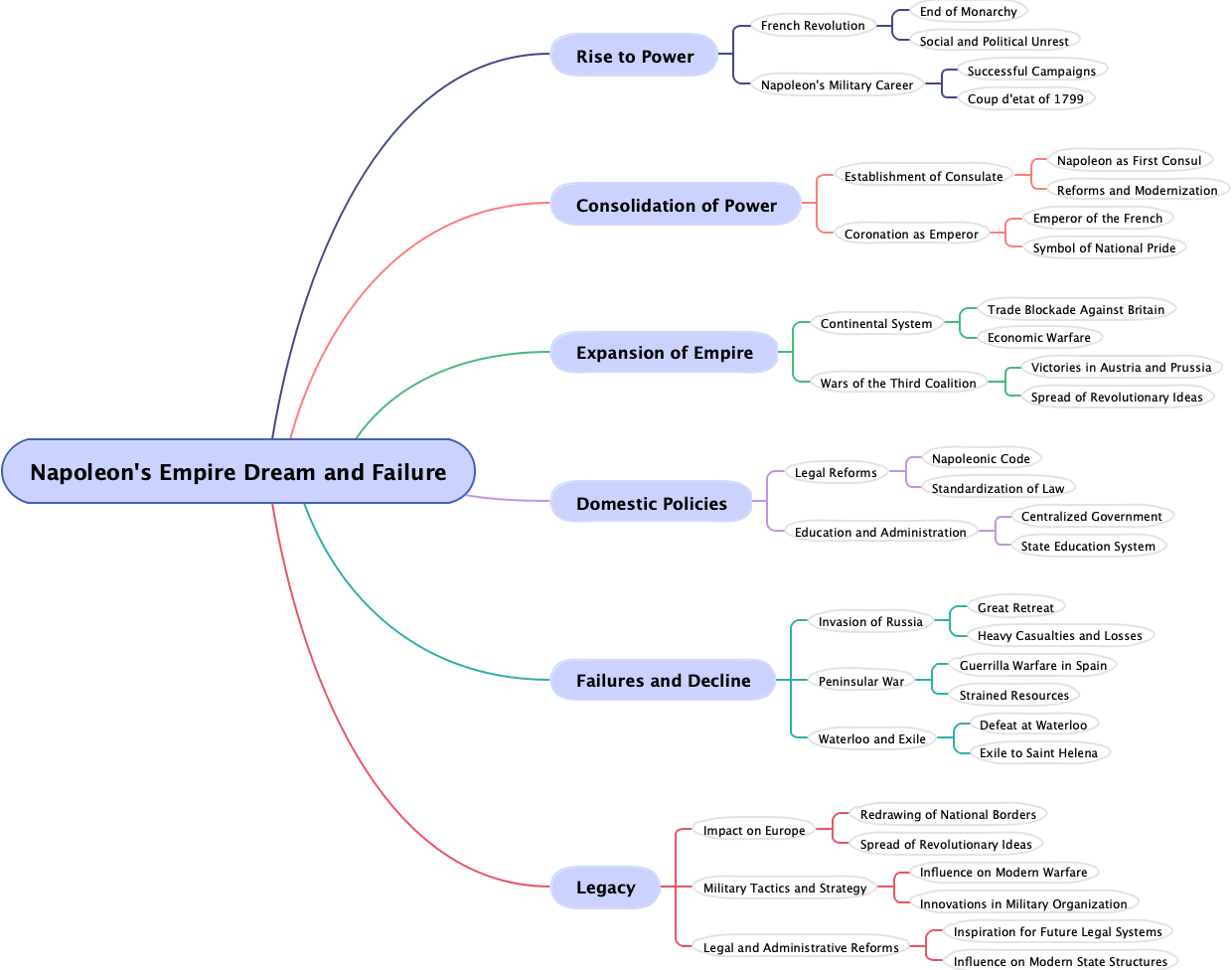 Napoleon's Empire Dream and Failure