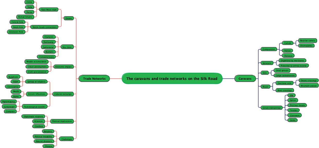 The caravans and trade networks on the Silk Road