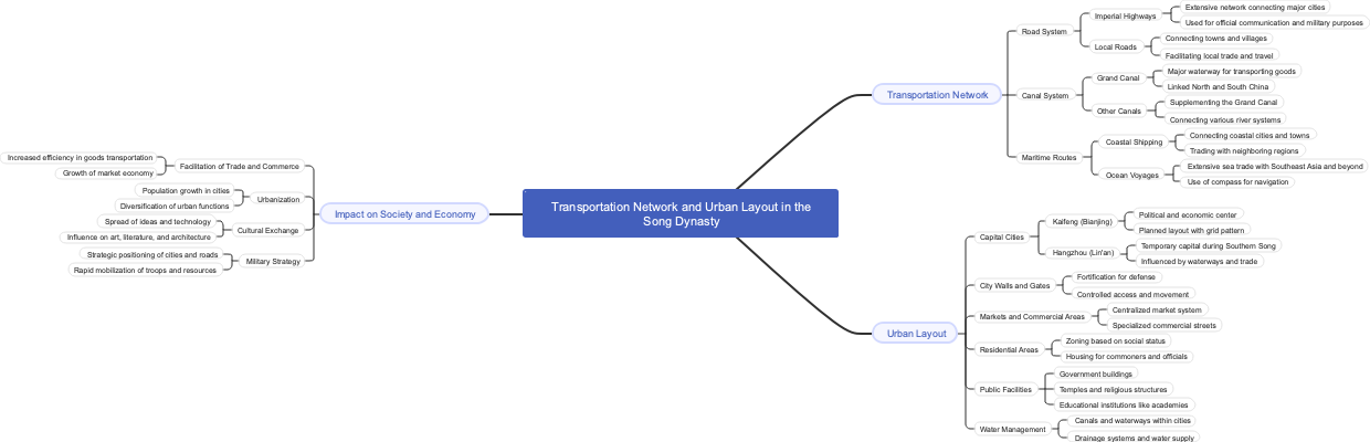 Transportation Network and Urban Layout in the Song Dynasty