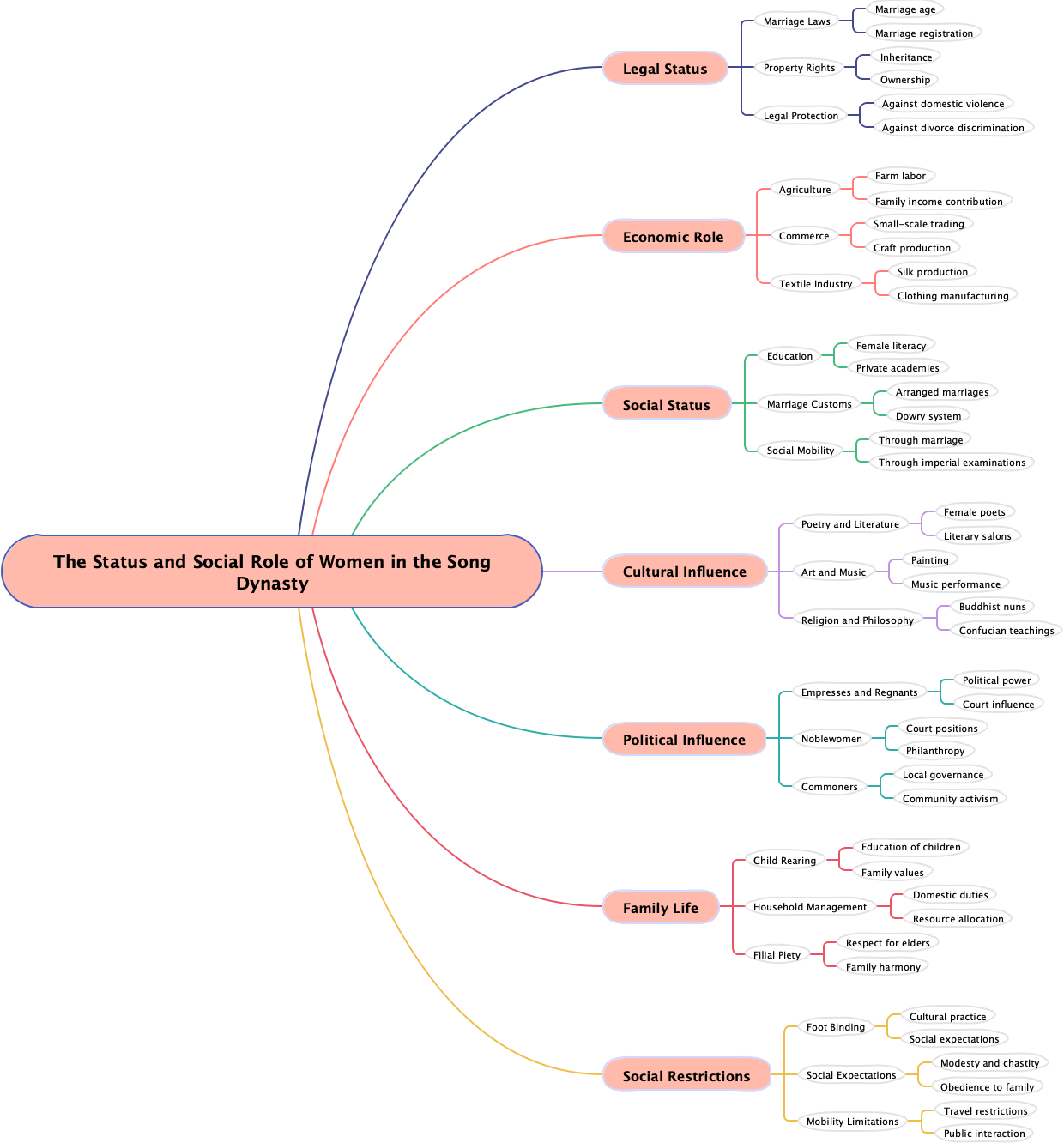 The Status and Social Role of Women in the Song Dynasty