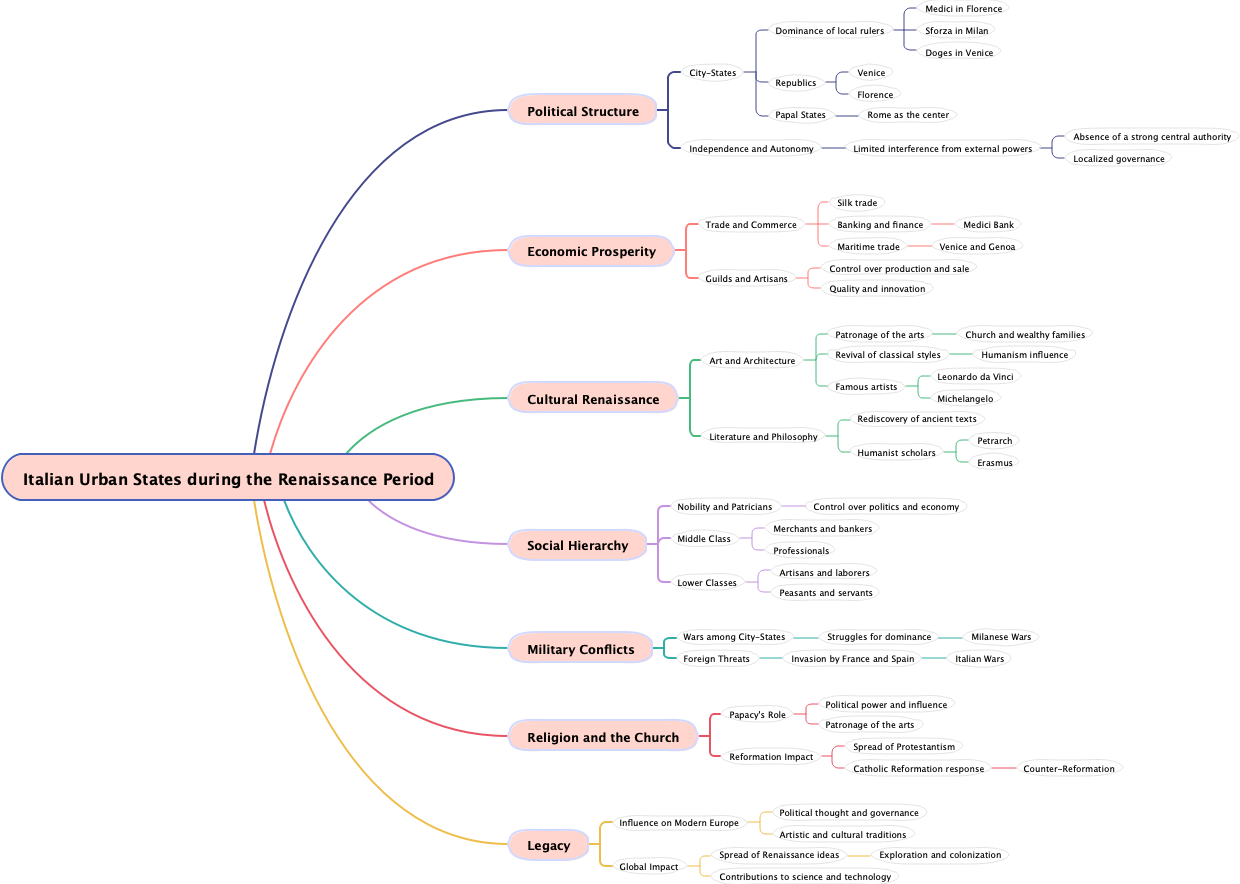 Italian Urban States during the Renaissance Period