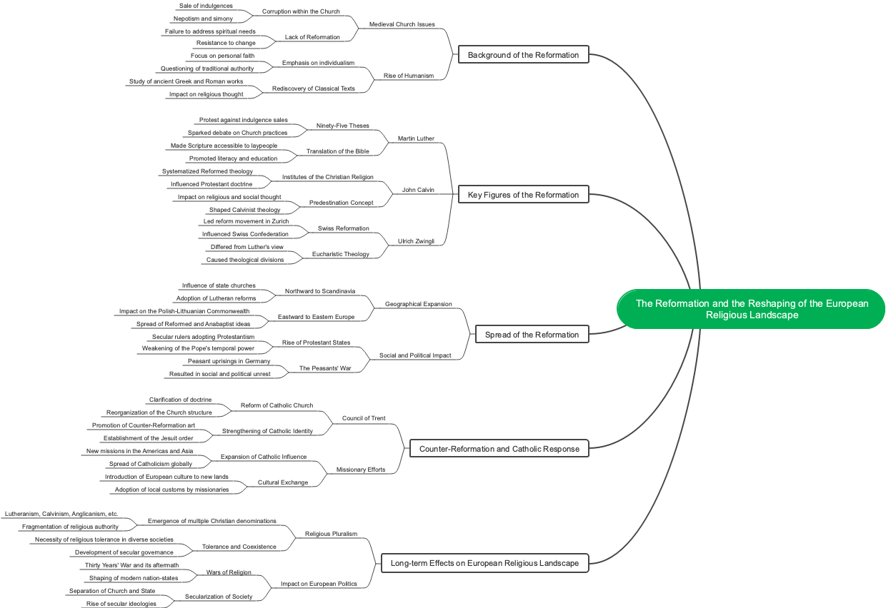 The Reformation and the Reshaping of the European Religious Landscape
