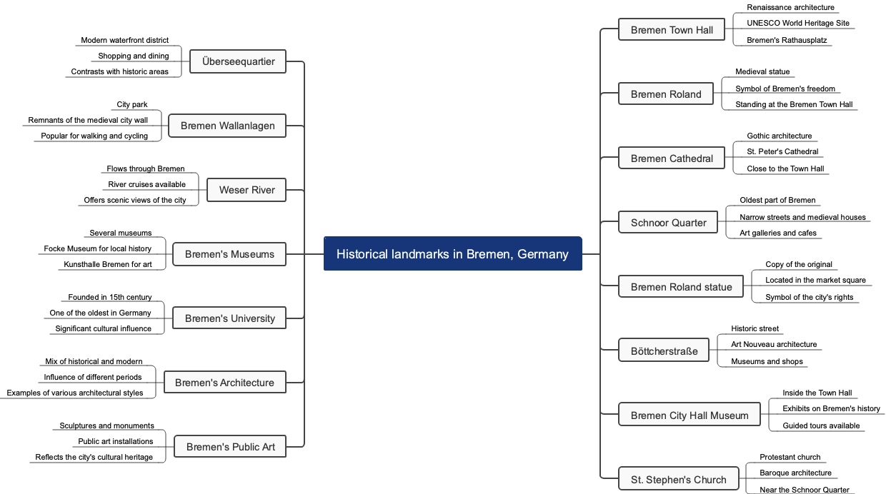 Historical landmarks in Bremen, Germany
