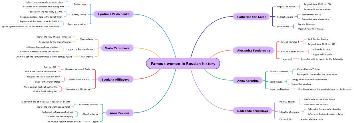 Famous women in Russian history