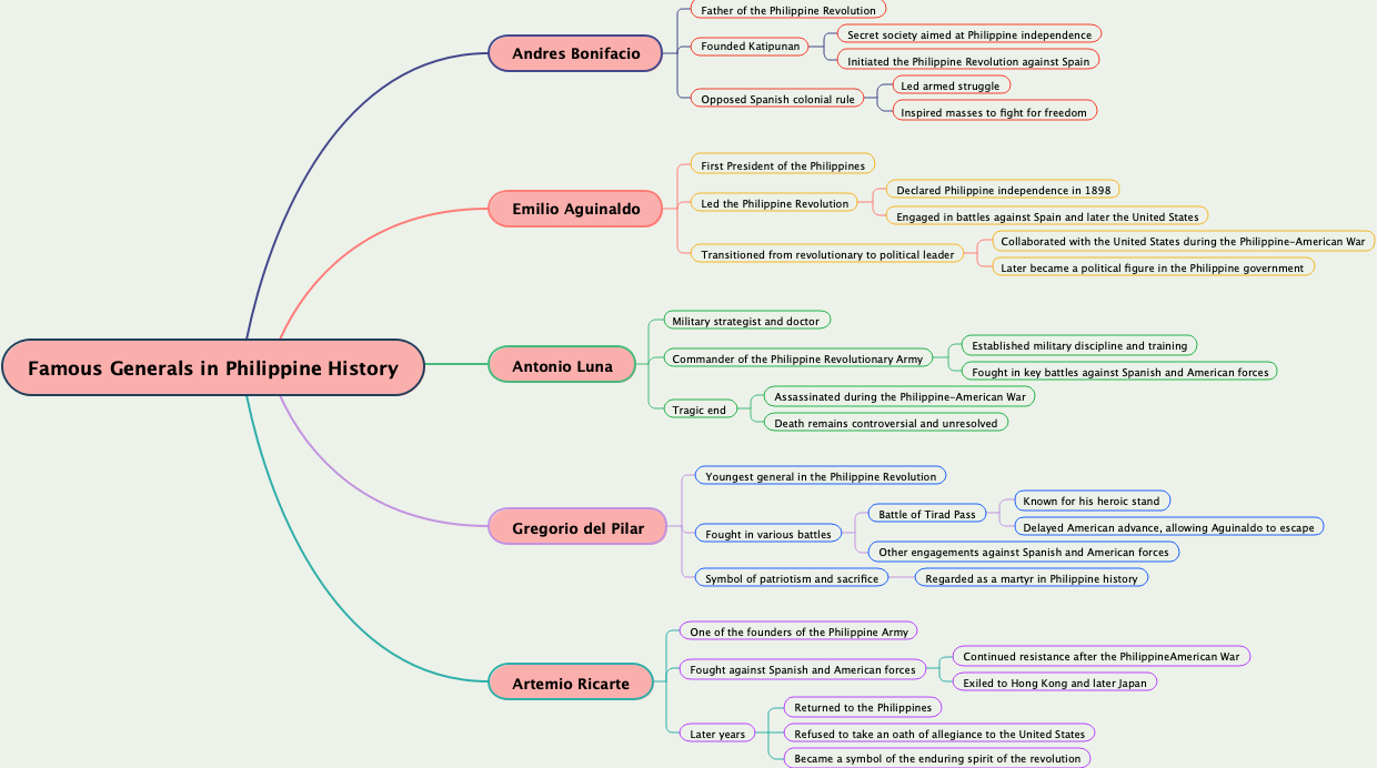 Famous Generals in Philippine History