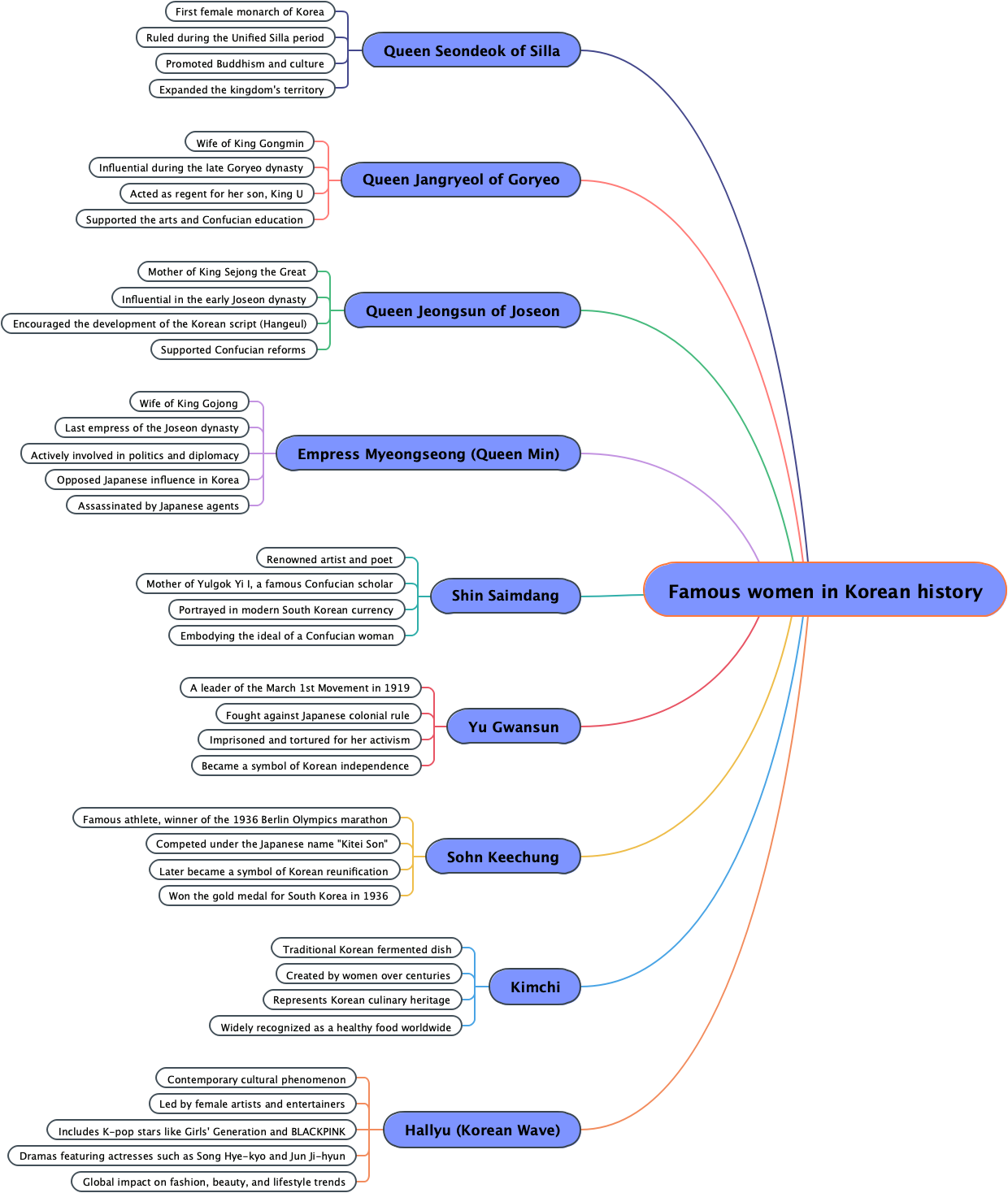 Famous women in Korean history