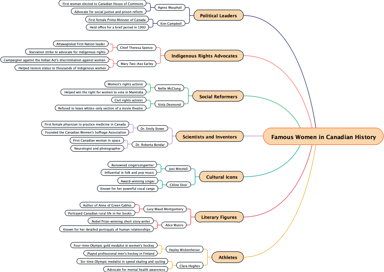 Famous Women in Canadian History