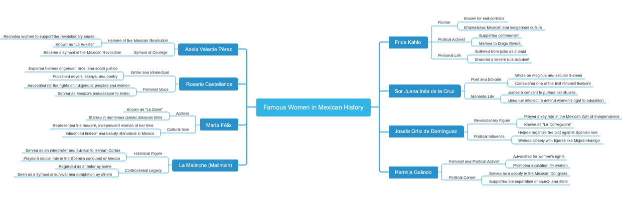 Famous Women in Mexican History