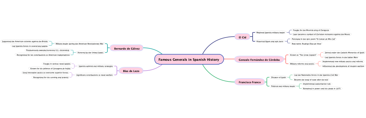 Famous Generals in Spanish History