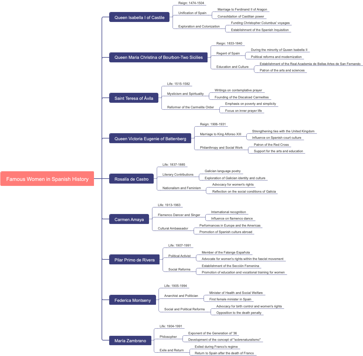 Famous Women in Spanish History