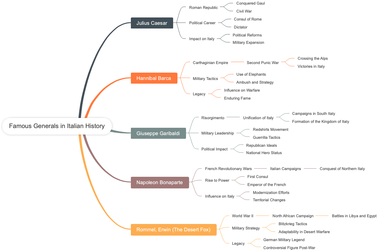 Famous Generals in Italian History