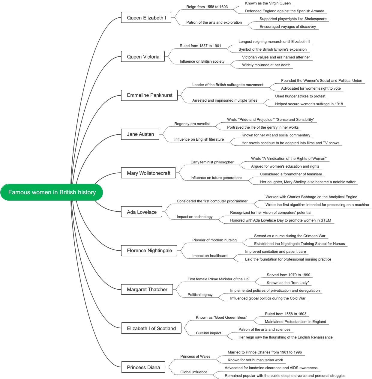 Famous women in British history