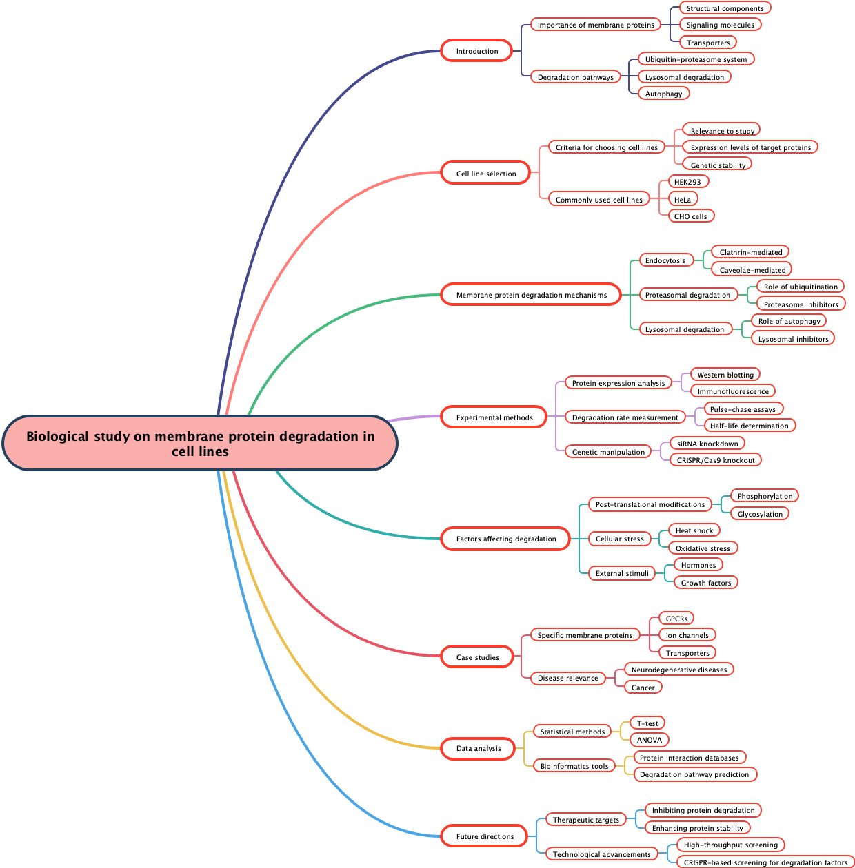 Biological study on membrane protein degradation in cell lines